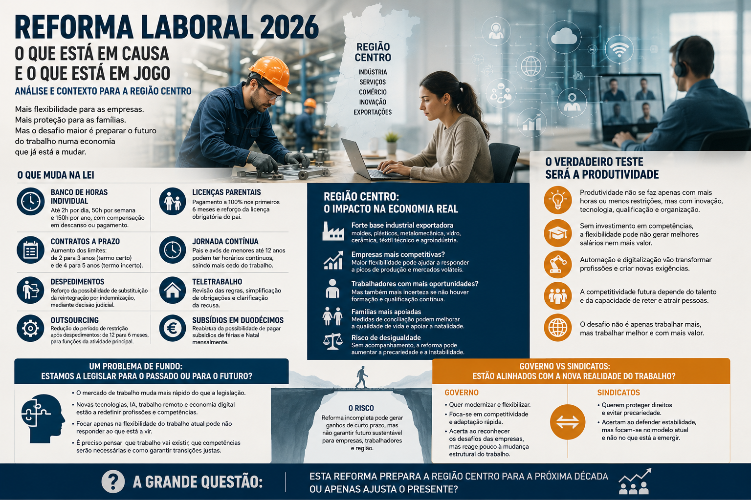 Reforma laboral 2026: o que muda para trabalhadores e empresas da Região Centro