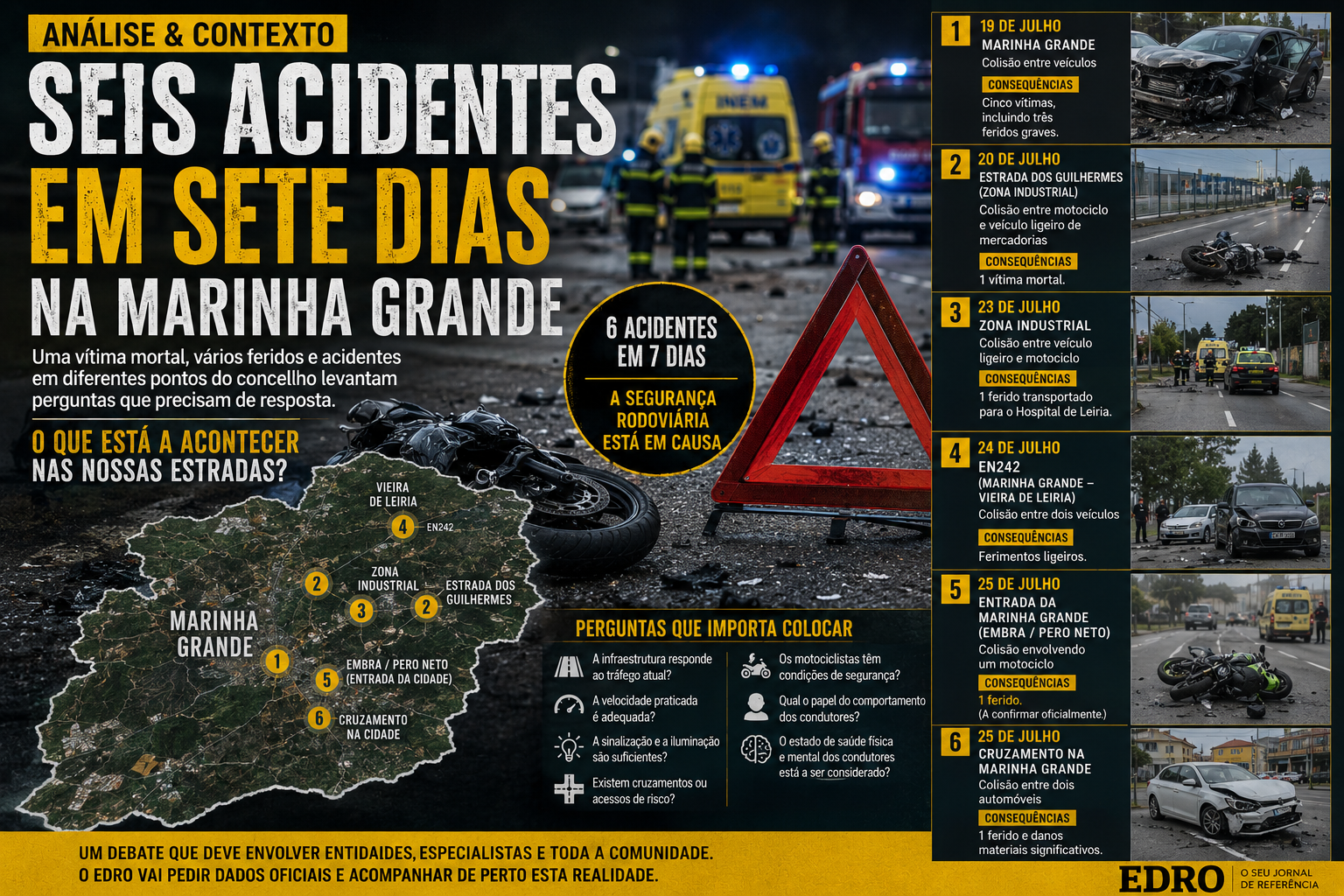 Seis acidentes em sete dias na Marinha Grande: haverá algo que deve preocupar-nos?