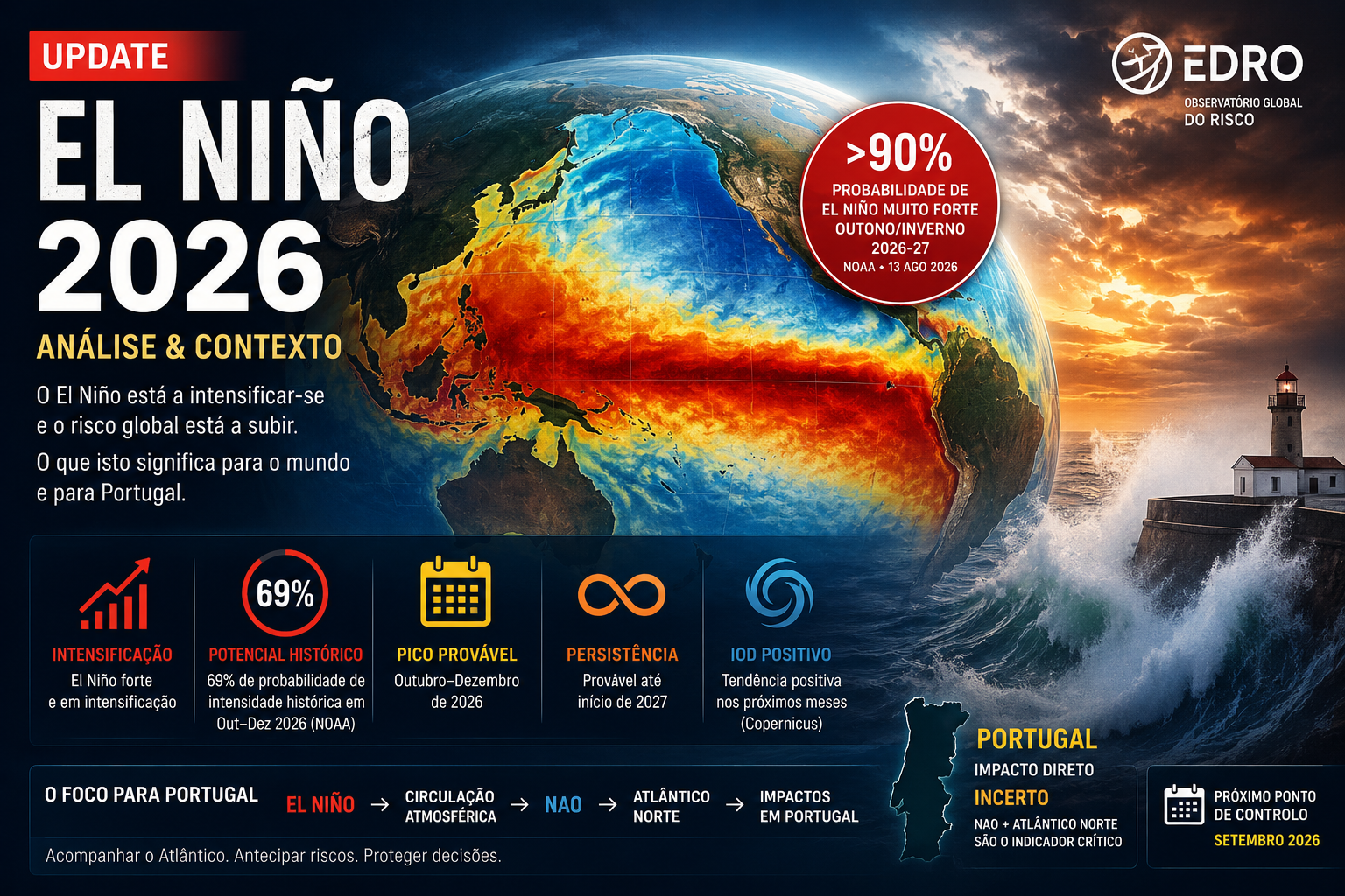 UpDate El Niño 2026: o Pacífico está a aquecer e o risco global está a subir
